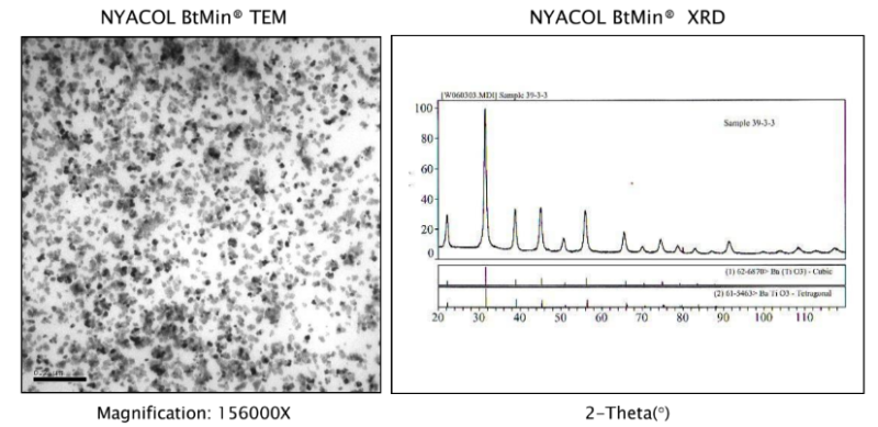 Nyacol® Bt-Min® - Typical Properties For Particle Size - 1