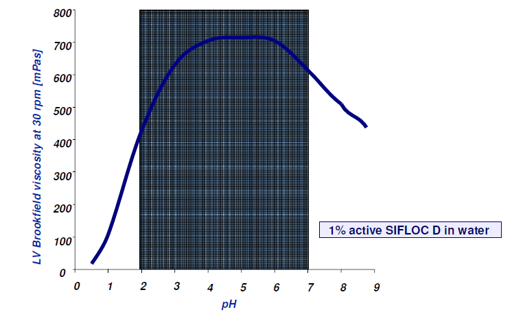 Sifloc - D - Viscosity Performance - 1