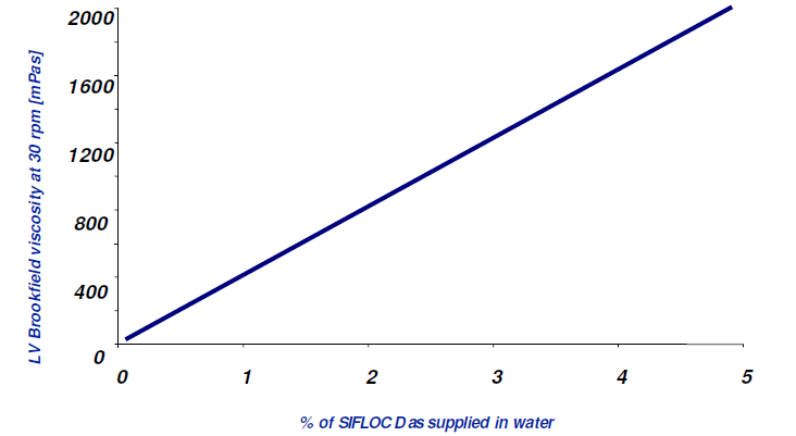 Sifloc - D - Viscosity Performance - 1