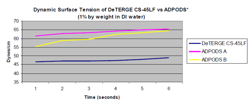 DeTERGE CS - 45LF - Dynamic Surface Tension - 1