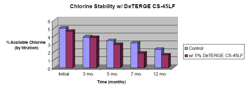 DeTERGE CS - 45LF - Chlorine Stability - 1