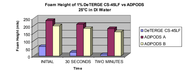 DeTERGE CS - 45LF - Foam Height Data - 1