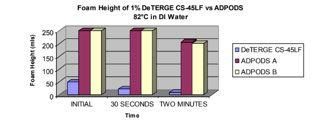 DeTERGE CS - 45LF - Foam Height Data - 1