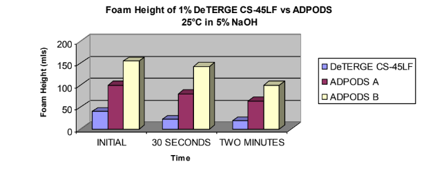 DeTERGE CS - 45LF - Foam Height Data - 1