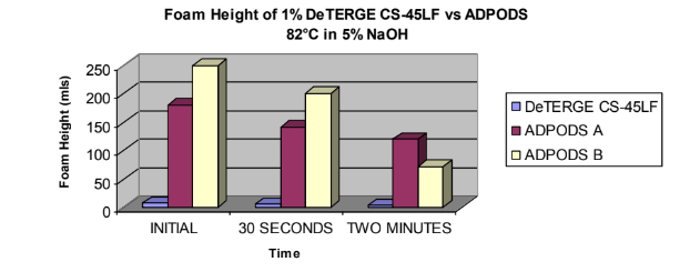 DeTERGE CS - 45LF - Foam Height Data - 1