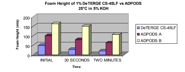 DeTERGE CS - 45LF - Foam Height Data - 1