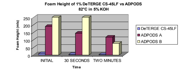 DeTERGE CS - 45LF - Foam Height Data - 1