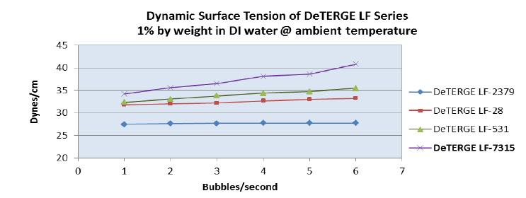 DeTERGE LF - 7315 - Dynamic Surface Tension - 1