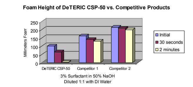 DeTERIC CSP - 50 - Foam Height - 1