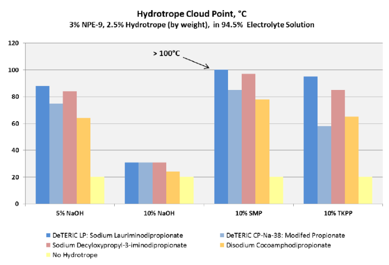 DeTERIC LP - Hydrotrope Properties - 1