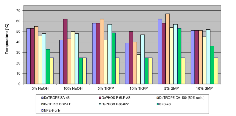  - Hydrotrope Cloud Point Comparison - 1