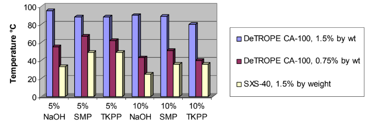 DeTROPE CA - 100 - Hydrotrope Data - 1
