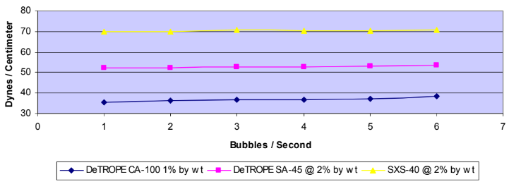 DeTROPE CA - 100 - Dynamic Surface Tension - 1