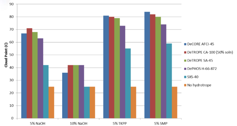 DeTROPE SA - 45 - Corrosion Inhibition Properties - 1