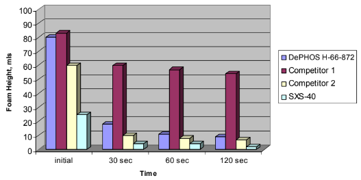 DePHOS H66 - 872 - Foam Height Data - 1