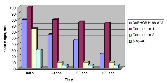 DePHOS H66 - 872 - Foam Height Data - 1