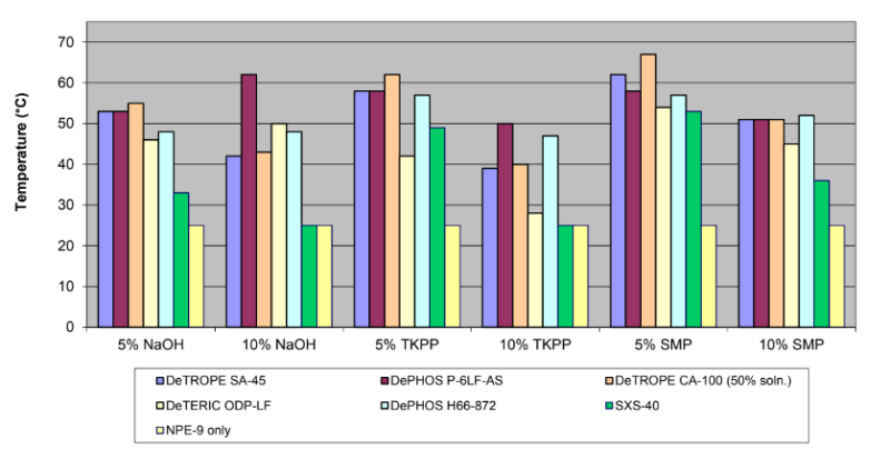 DePHOS H66 - 872 - Hydrotrope Cloud Point Comparison - 1