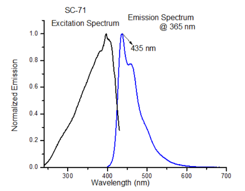 Angstrom Technologies SC-71 - Normalized Emission v/s Wavelength - 1