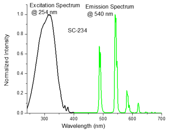 Angstrom Technologies SC-234 - Normalized Intensity v/s Wavelength - 1