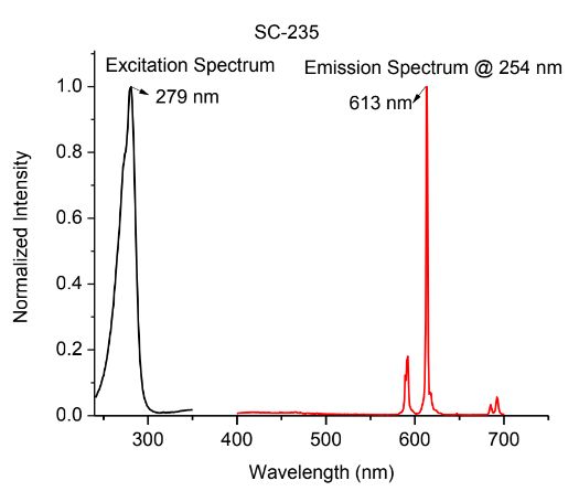 Angstrom Technologies SC-235 - Normalized Intensity v/s Wavelength - 1