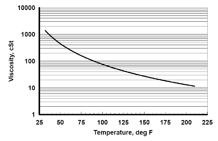 VORANOL 220-110 - Viscosity vs. Temperature - 1