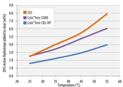  Cola®Teric CBS-HP HYDROTROPE PERFORMANCE TEST - 2