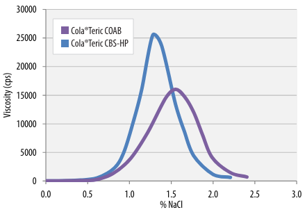 Cola®Teric CBS SALT PERFORMANCE TEST - 4