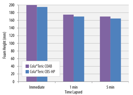 Cola®Teric CBS FOAM PERFORMANCE TEST- 3
