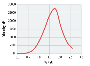 Cola®Det DEF-61 - Viscosity Development - 1