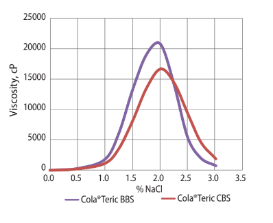 Cola®Teric BBS - Chemical Structure - 1