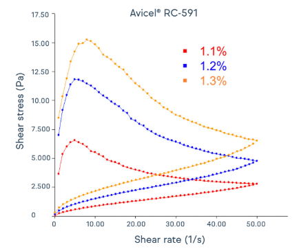 Avicel® RC - 591 - Dispersing and activating Avicel® cMCC for functionality - 2