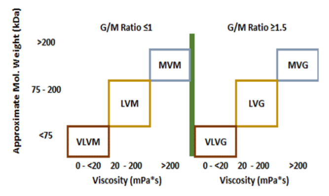 Pronova® UP LVG - Viscosity and Molecular Weight - 1