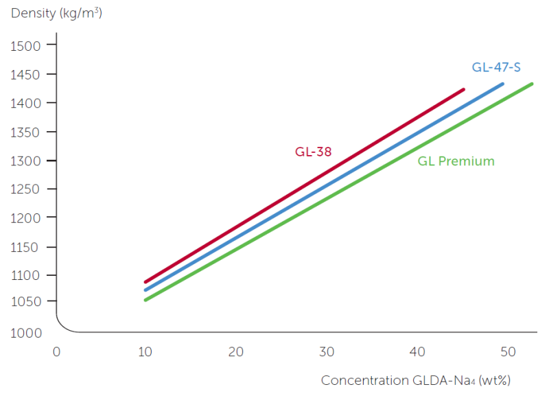 Dissolvine® GL Premium - Density Data - 1