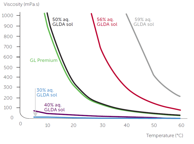 Dissolvine® GL Premium - Viscosity Data - 1