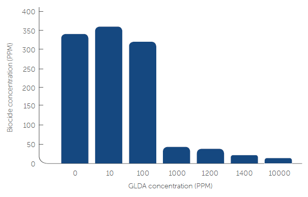 Dissolvine® GL-47-S - Test Data - 1