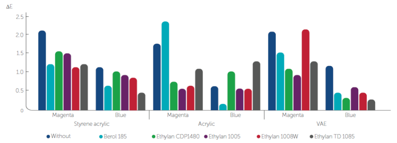 Ethylan 1005 - Optimized Formulation Performance Data - 1