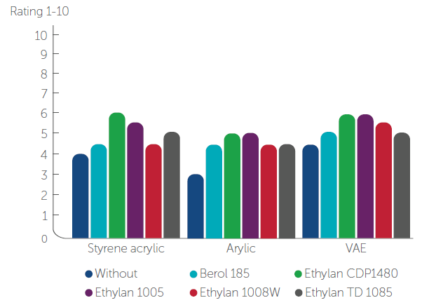 Ethylan 1005 - Optimized Formulation Performance Data - 1