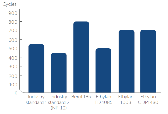 Ethylan 1005 - Optimized Formulation Performance Data - 1