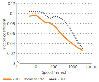 Ethomeen T/12 - MTM Friction Evaluation Data - 1