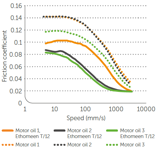 Ethomeen T/12 - MTM Friction Evaluation Data - 1