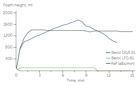 Berol LFG 61 - Foaming Test Data - 1