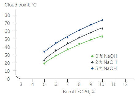 Berol LFG 61 - Cloud Point Test Data - 1