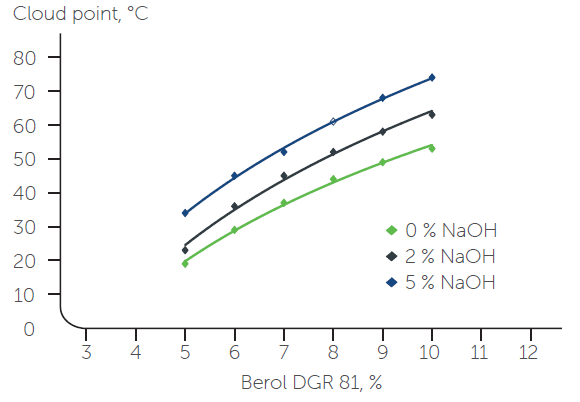 Berol DGR 81 - Cloud Point Test Data - 1