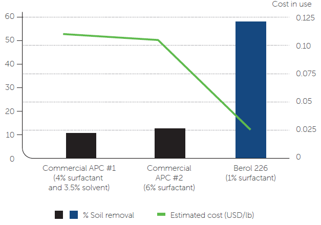 Berol 226 - Comparative performance of Berol 226 - 1