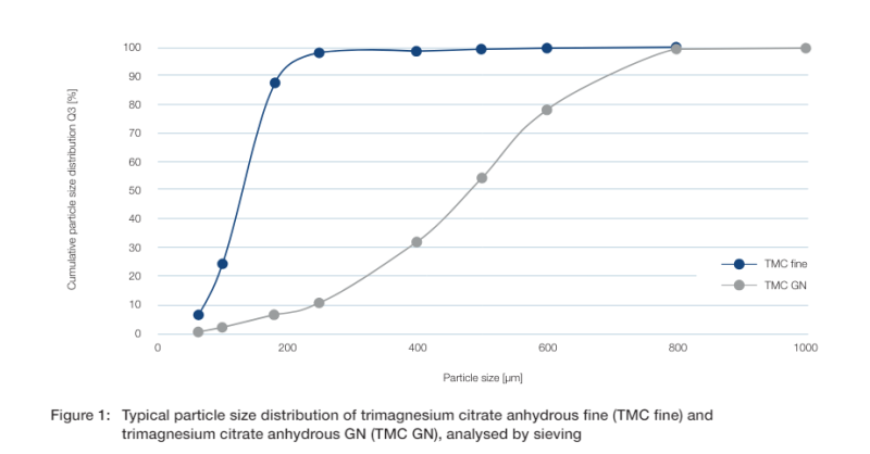 Jungbunzlauer Trimagnesium Citrate Anhydrous USP - Particle Size Distribution - 1