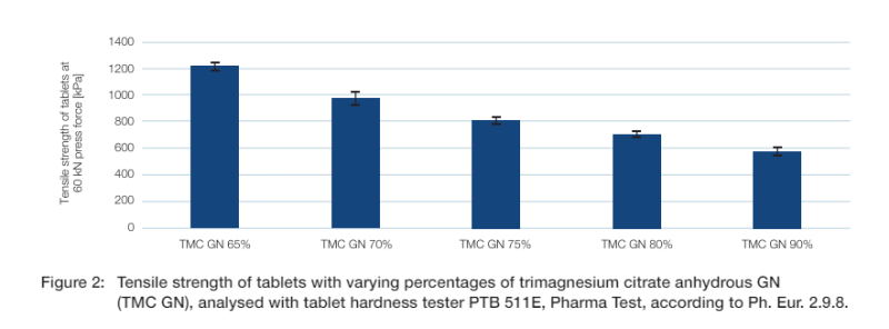 Jungbunzlauer Trimagnesium Citrate Anhydrous USP - Particle Size Distribution - 1