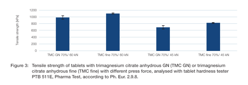 Jungbunzlauer Trimagnesium Citrate Anhydrous USP - Particle Size Distribution - 1