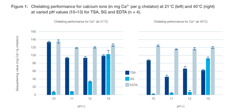 Jungbunzlauer Sodium Gluconate Granular Food Grade - Chelating Performance Analysis - 1