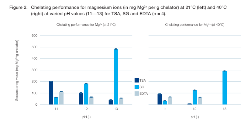 Jungbunzlauer Sodium Gluconate Granular Food Grade - Chelating Performance Analysis - 1