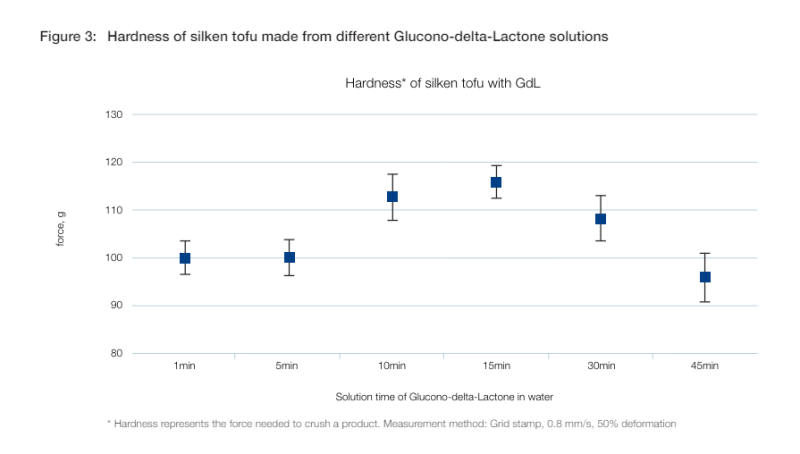 Jungbunzlauer Glucono-delta-Lactone Food Grade (F2500) - Technical and Test Details - 1